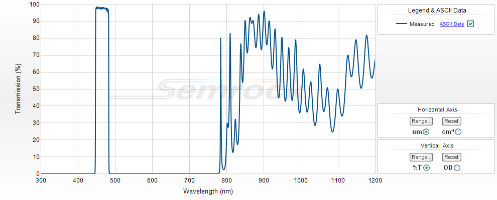 VIS Bandpass Filters